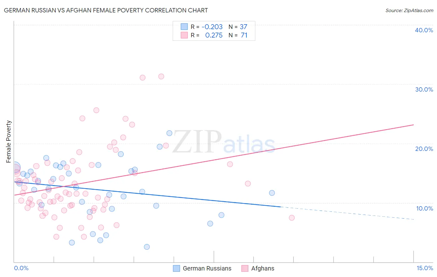 German Russian vs Afghan Female Poverty