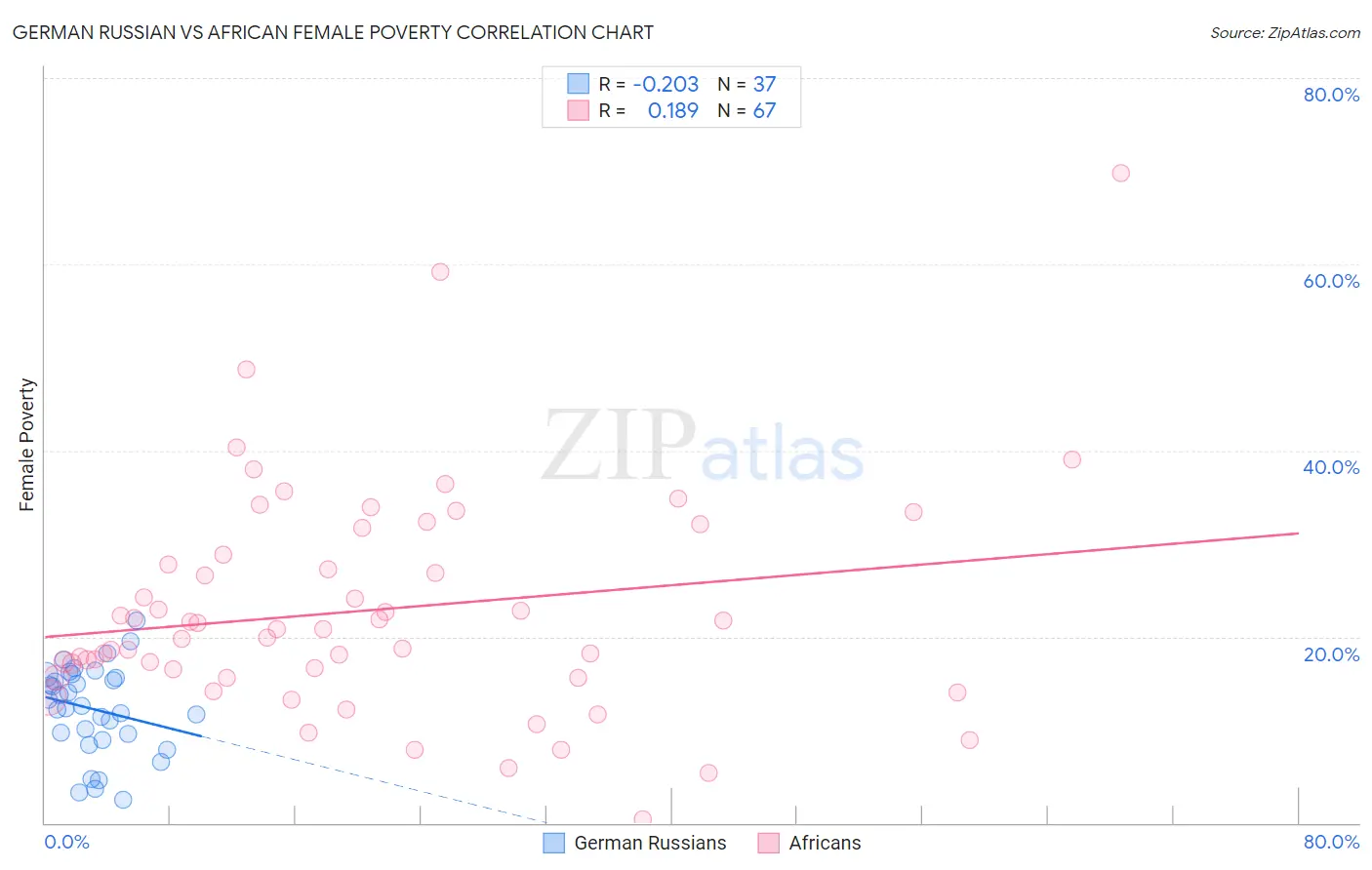 German Russian vs African Female Poverty