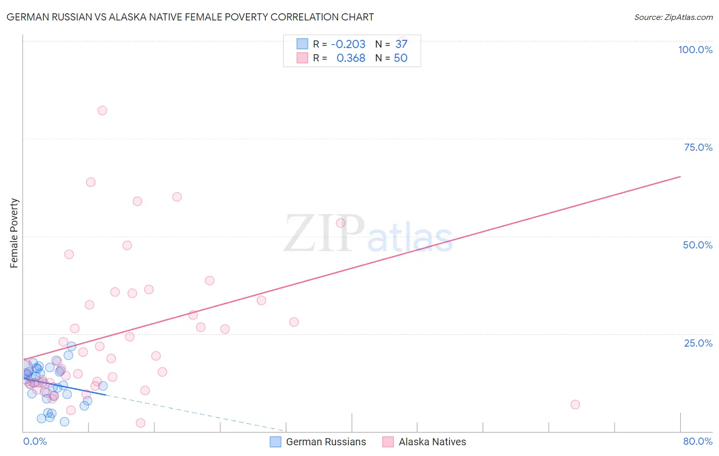 German Russian vs Alaska Native Female Poverty