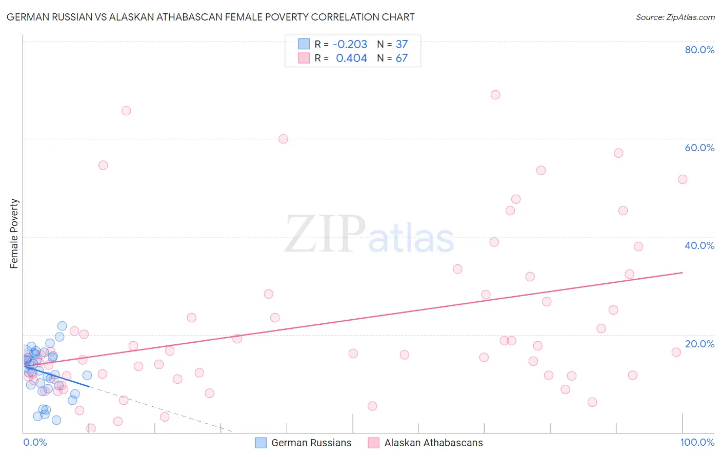 German Russian vs Alaskan Athabascan Female Poverty