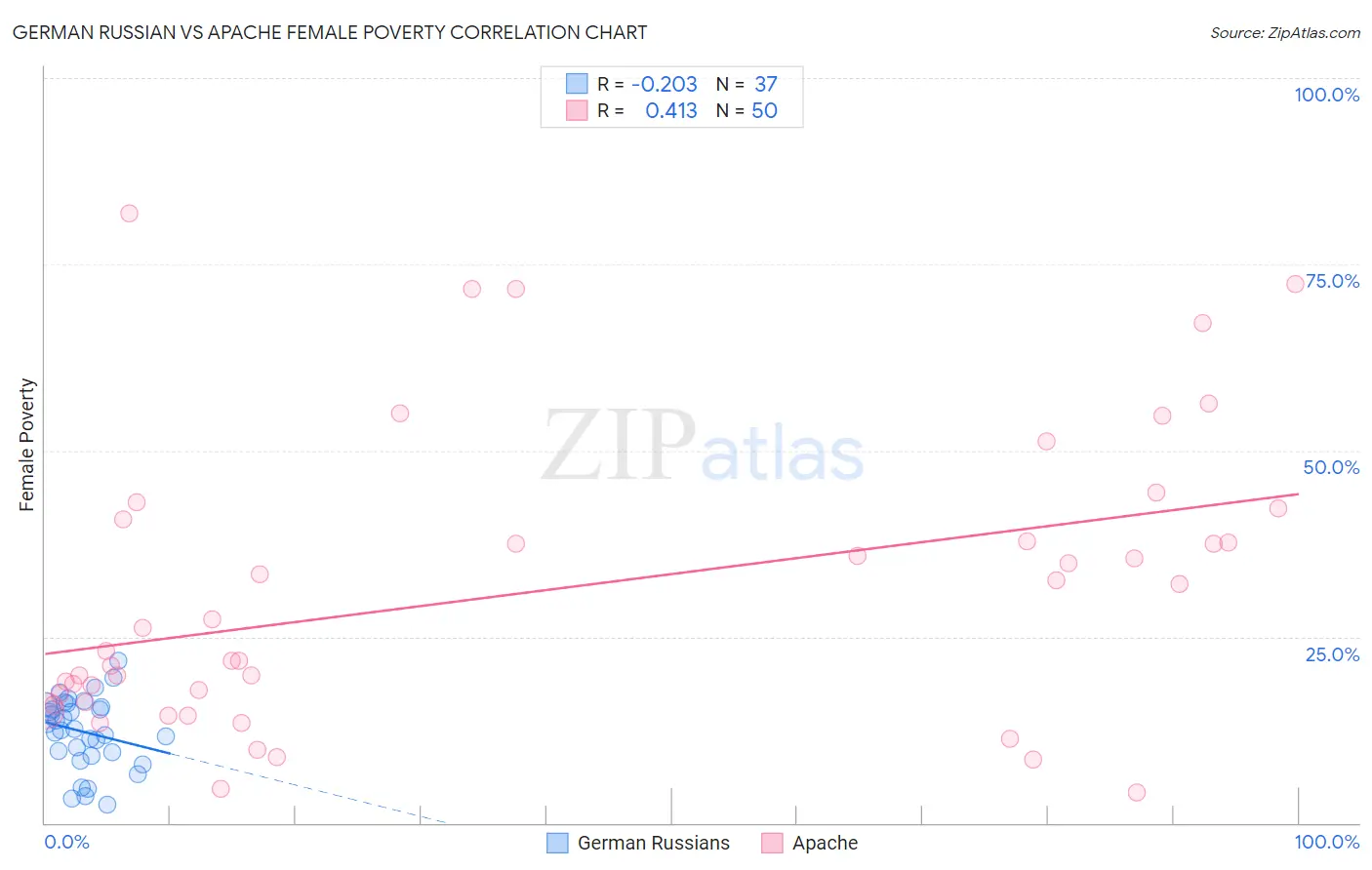 German Russian vs Apache Female Poverty