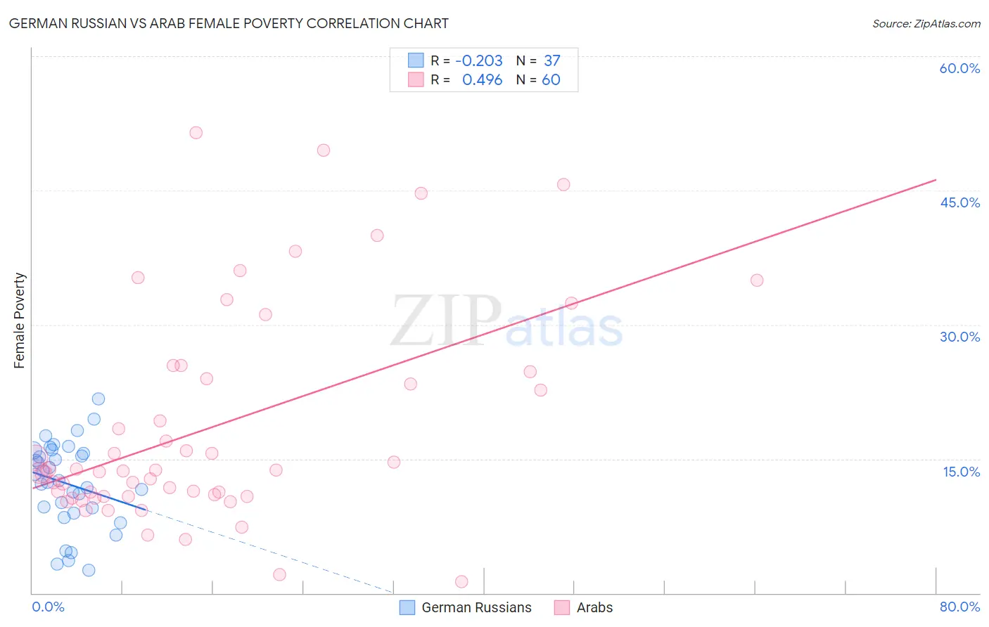 German Russian vs Arab Female Poverty