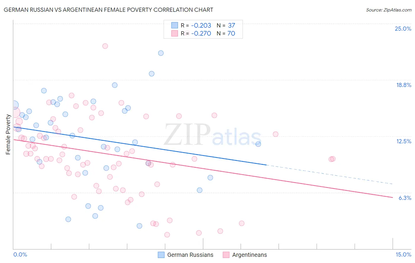 German Russian vs Argentinean Female Poverty