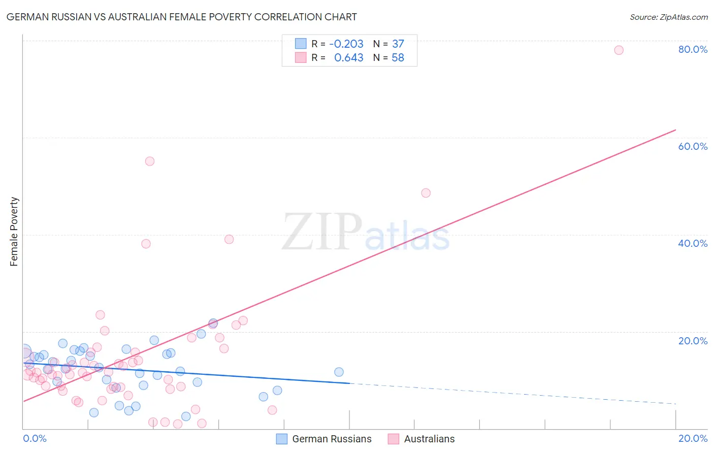 German Russian vs Australian Female Poverty