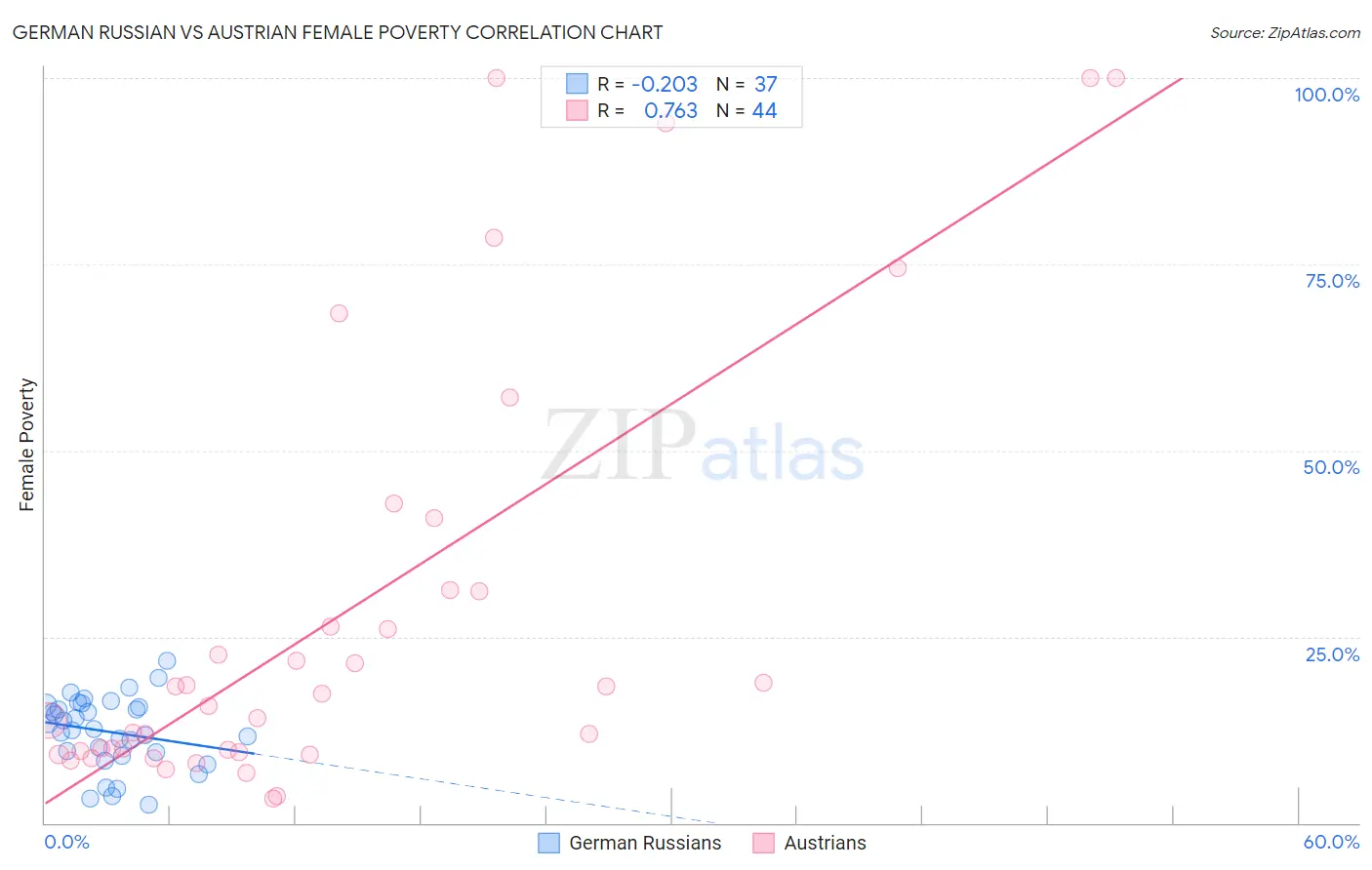 German Russian vs Austrian Female Poverty