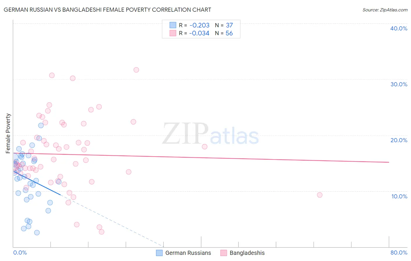 German Russian vs Bangladeshi Female Poverty