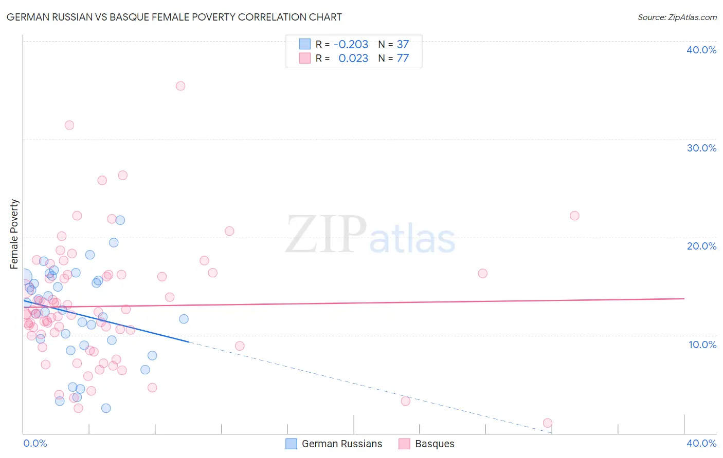 German Russian vs Basque Female Poverty