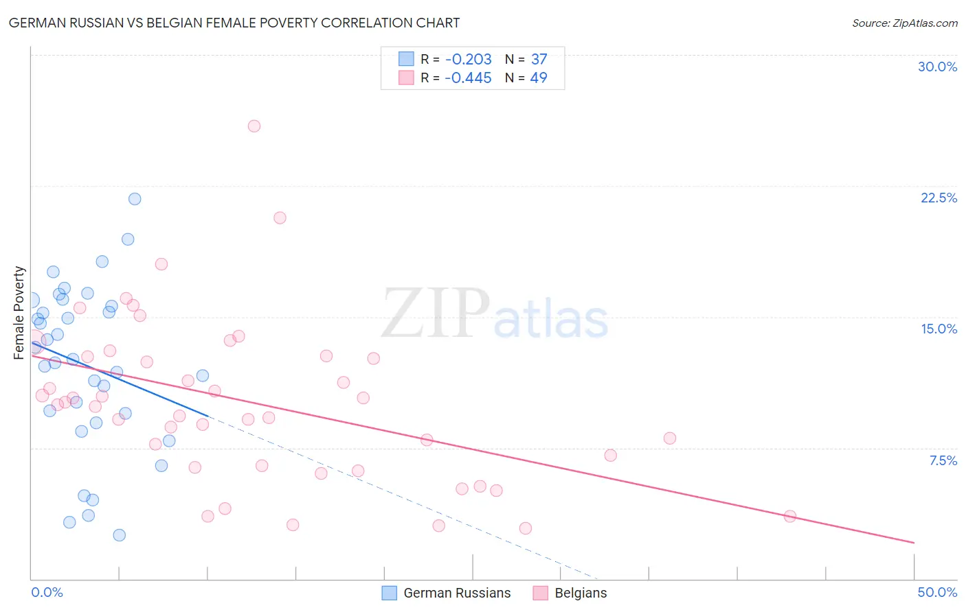 German Russian vs Belgian Female Poverty