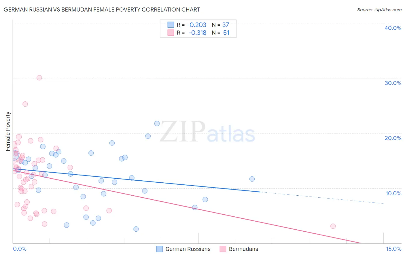 German Russian vs Bermudan Female Poverty