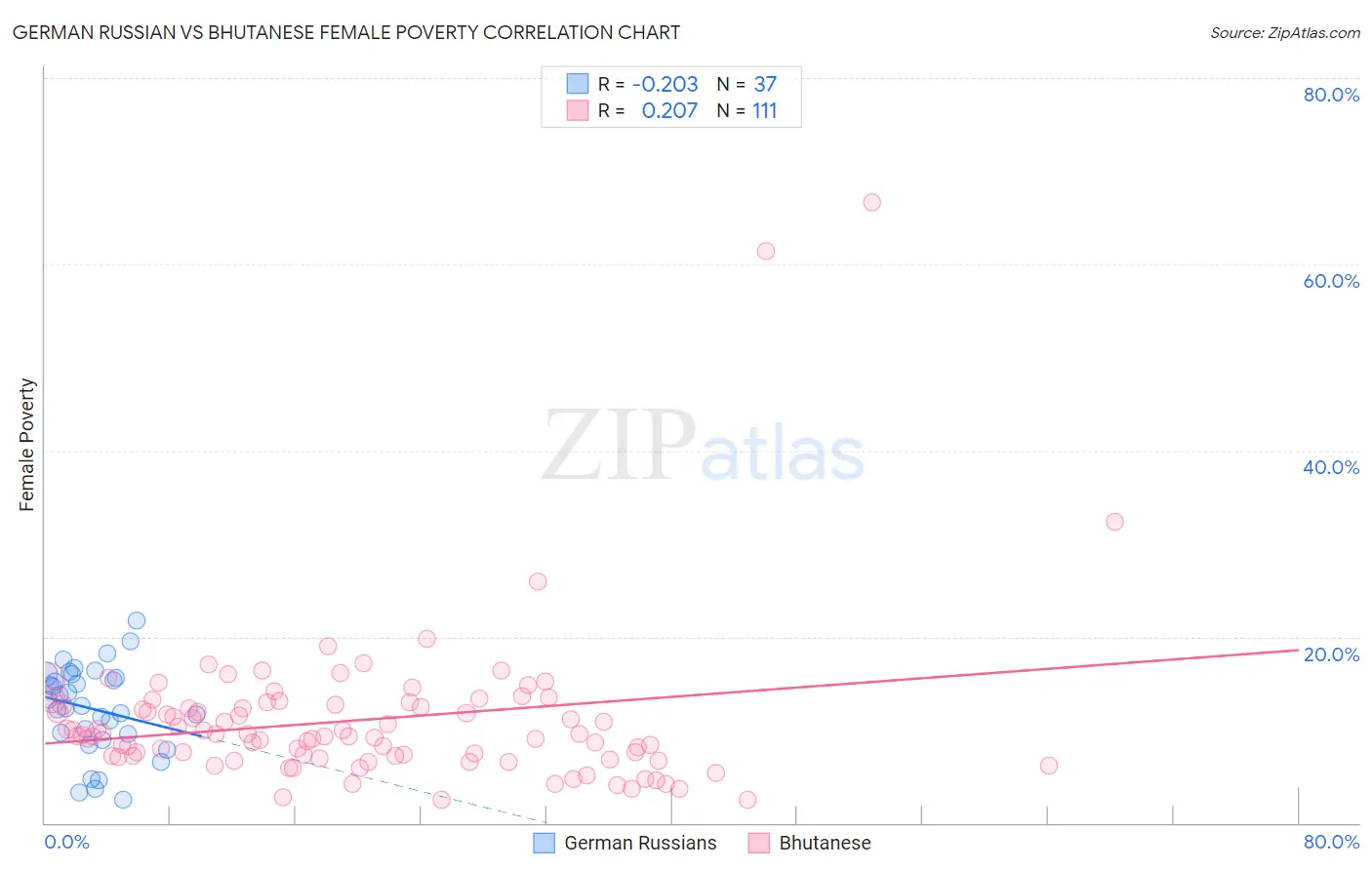 German Russian vs Bhutanese Female Poverty