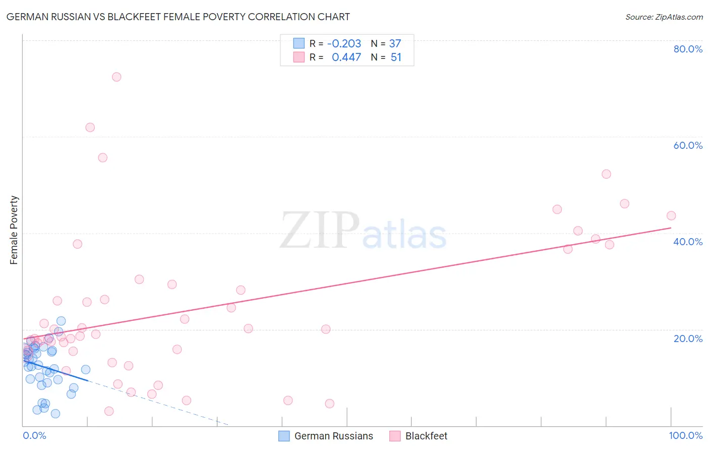 German Russian vs Blackfeet Female Poverty