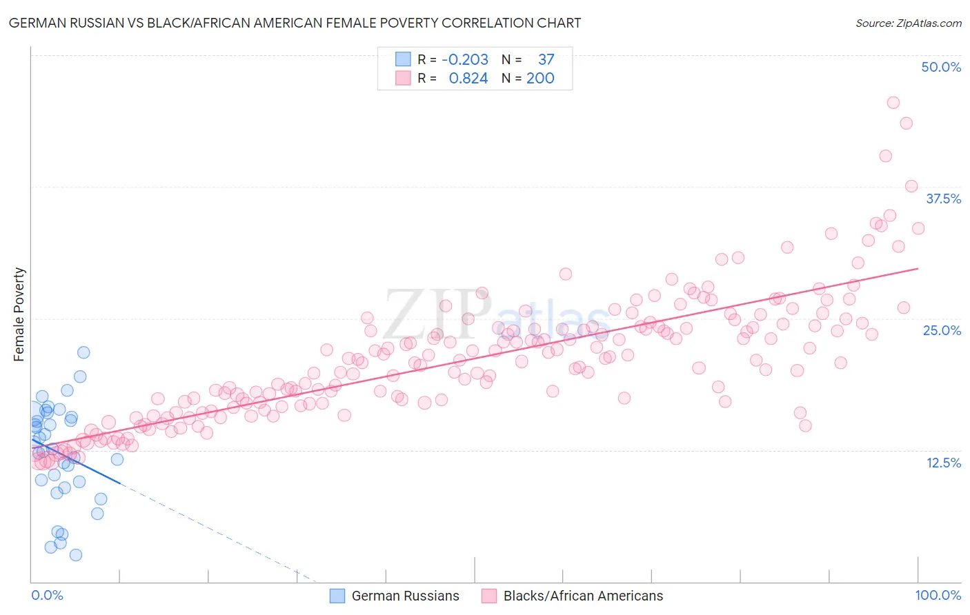 German Russian vs Black/African American Female Poverty