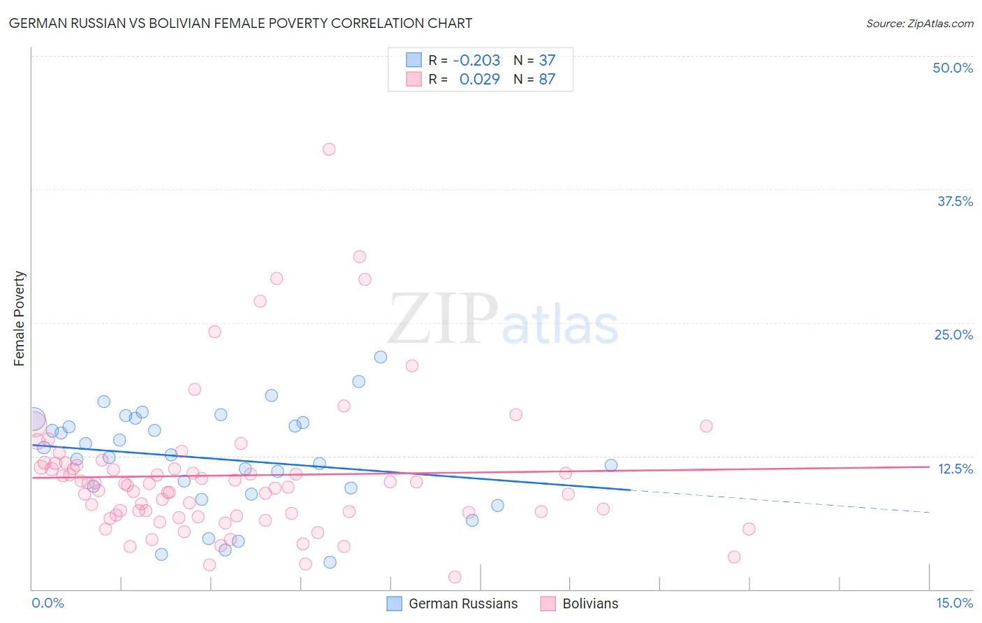 German Russian vs Bolivian Female Poverty