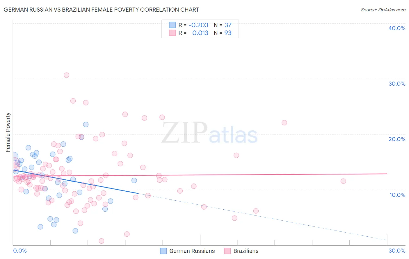 German Russian vs Brazilian Female Poverty