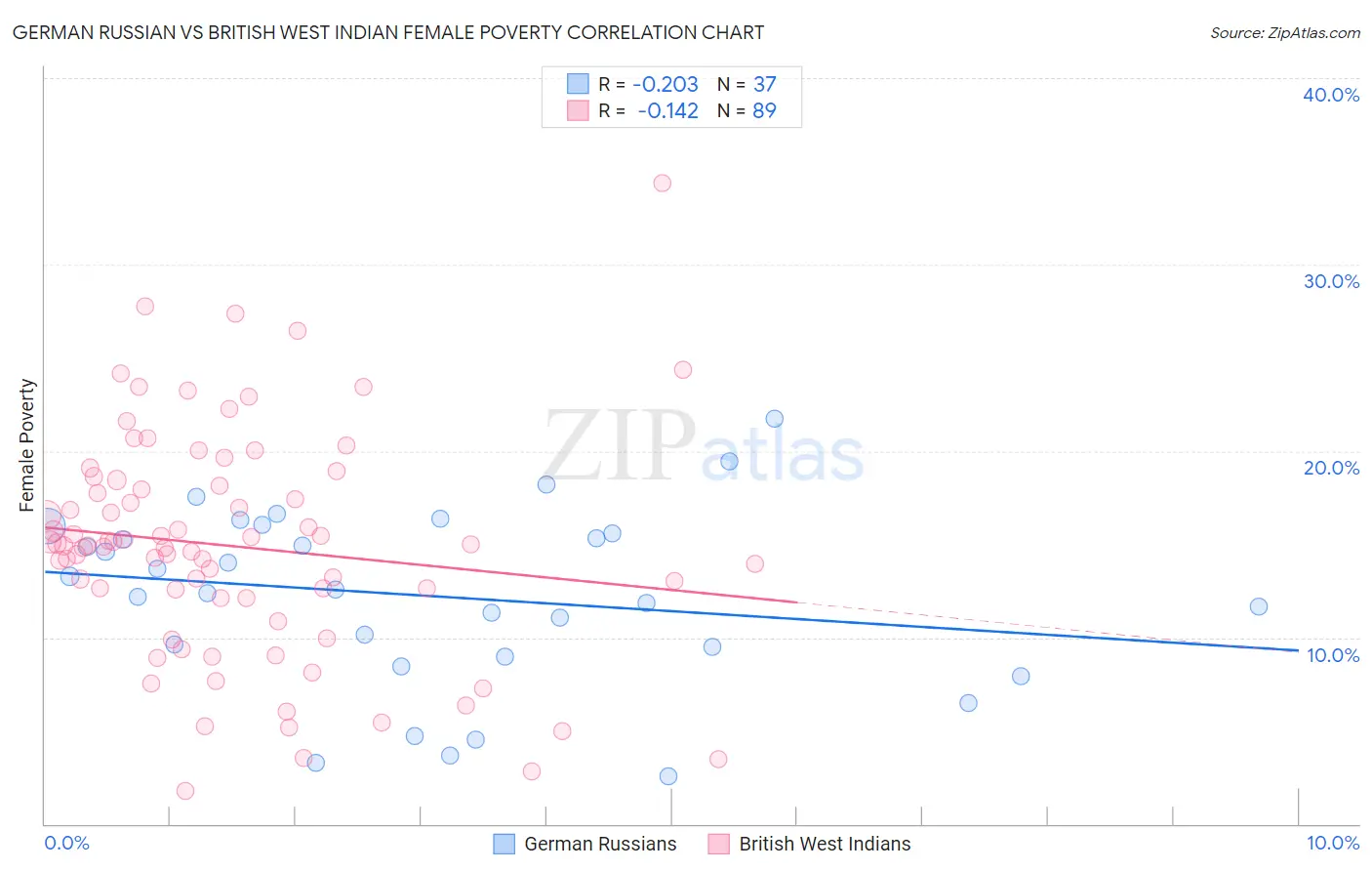 German Russian vs British West Indian Female Poverty