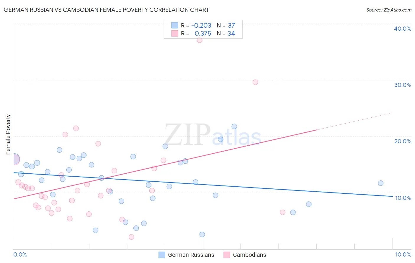 German Russian vs Cambodian Female Poverty