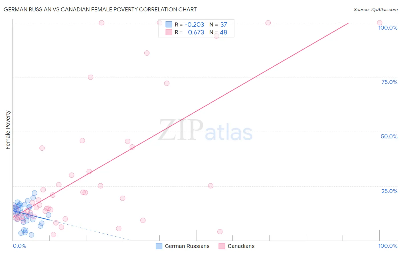 German Russian vs Canadian Female Poverty