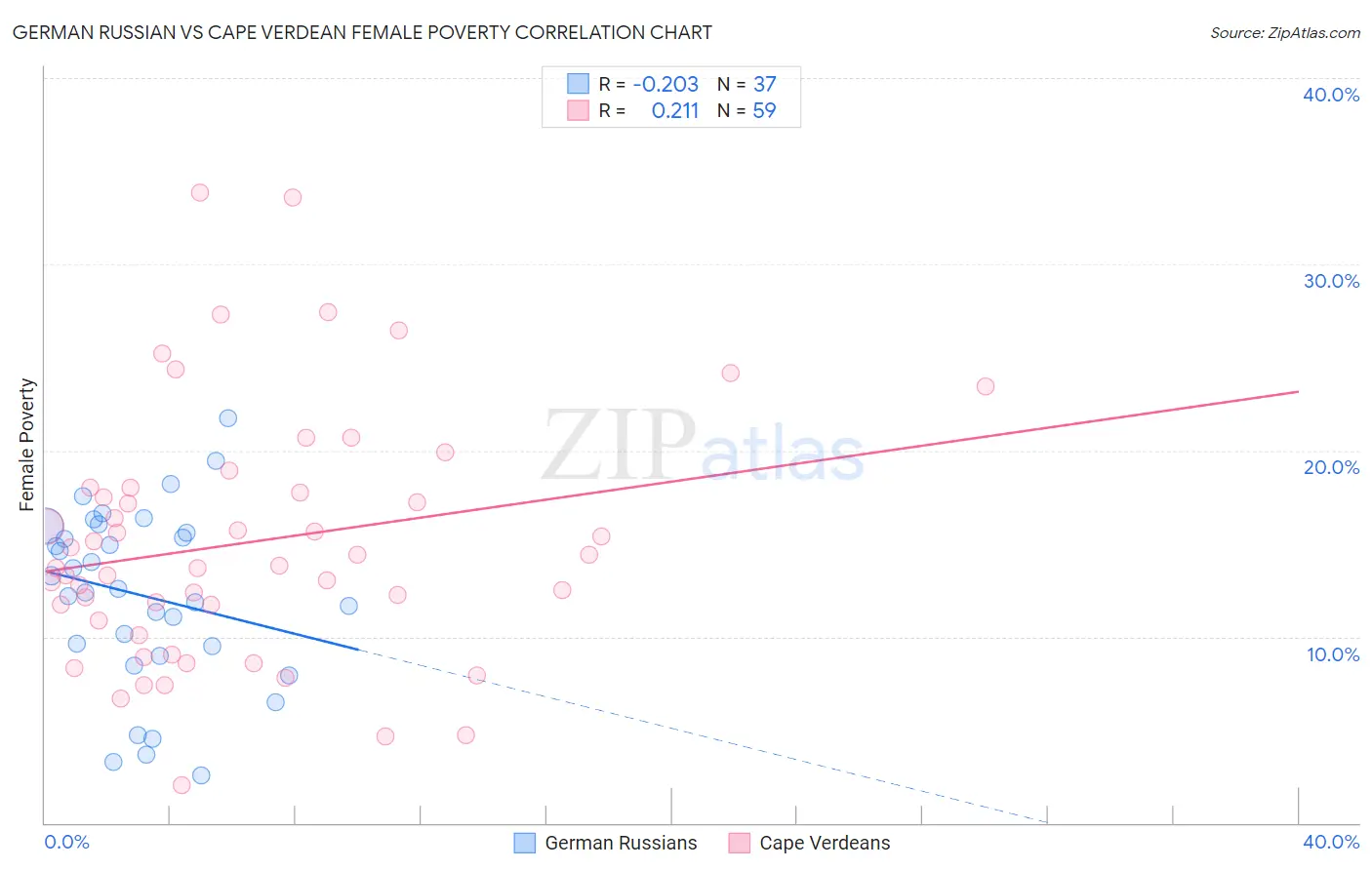 German Russian vs Cape Verdean Female Poverty