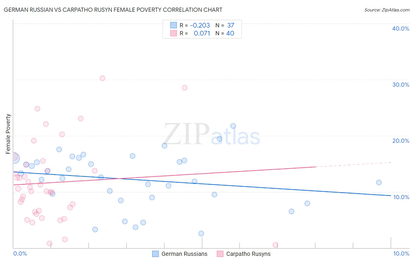 German Russian vs Carpatho Rusyn Female Poverty