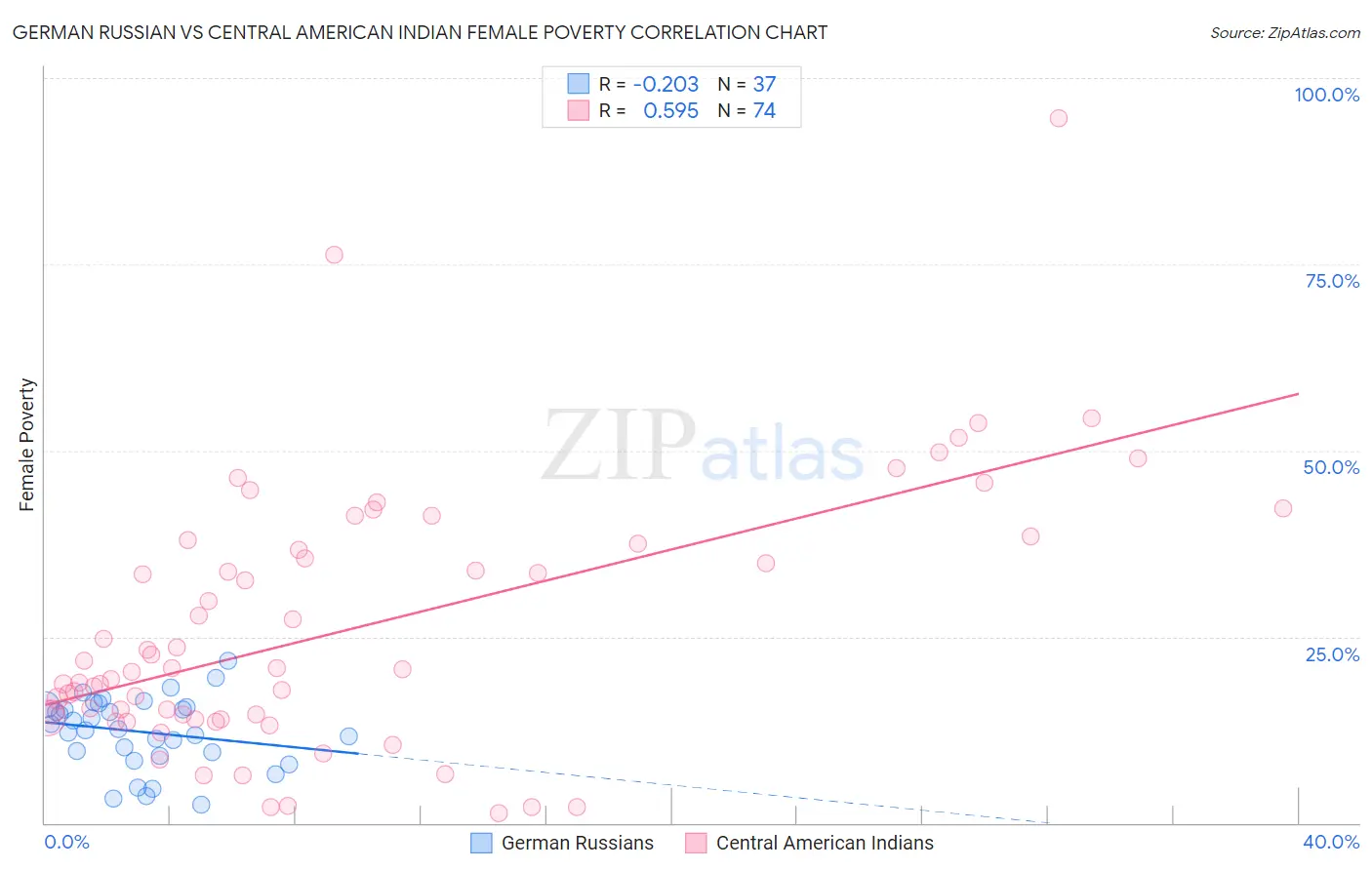 German Russian vs Central American Indian Female Poverty