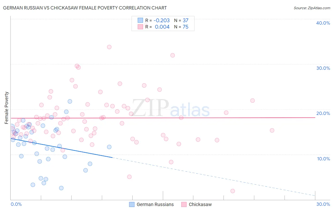 German Russian vs Chickasaw Female Poverty