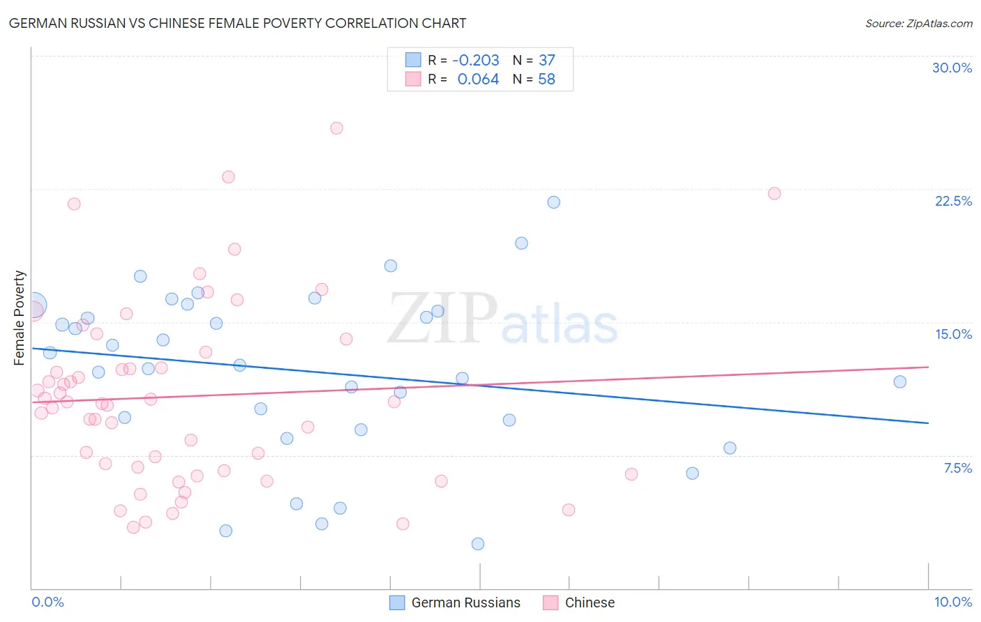 German Russian vs Chinese Female Poverty