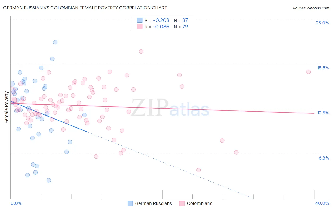 German Russian vs Colombian Female Poverty