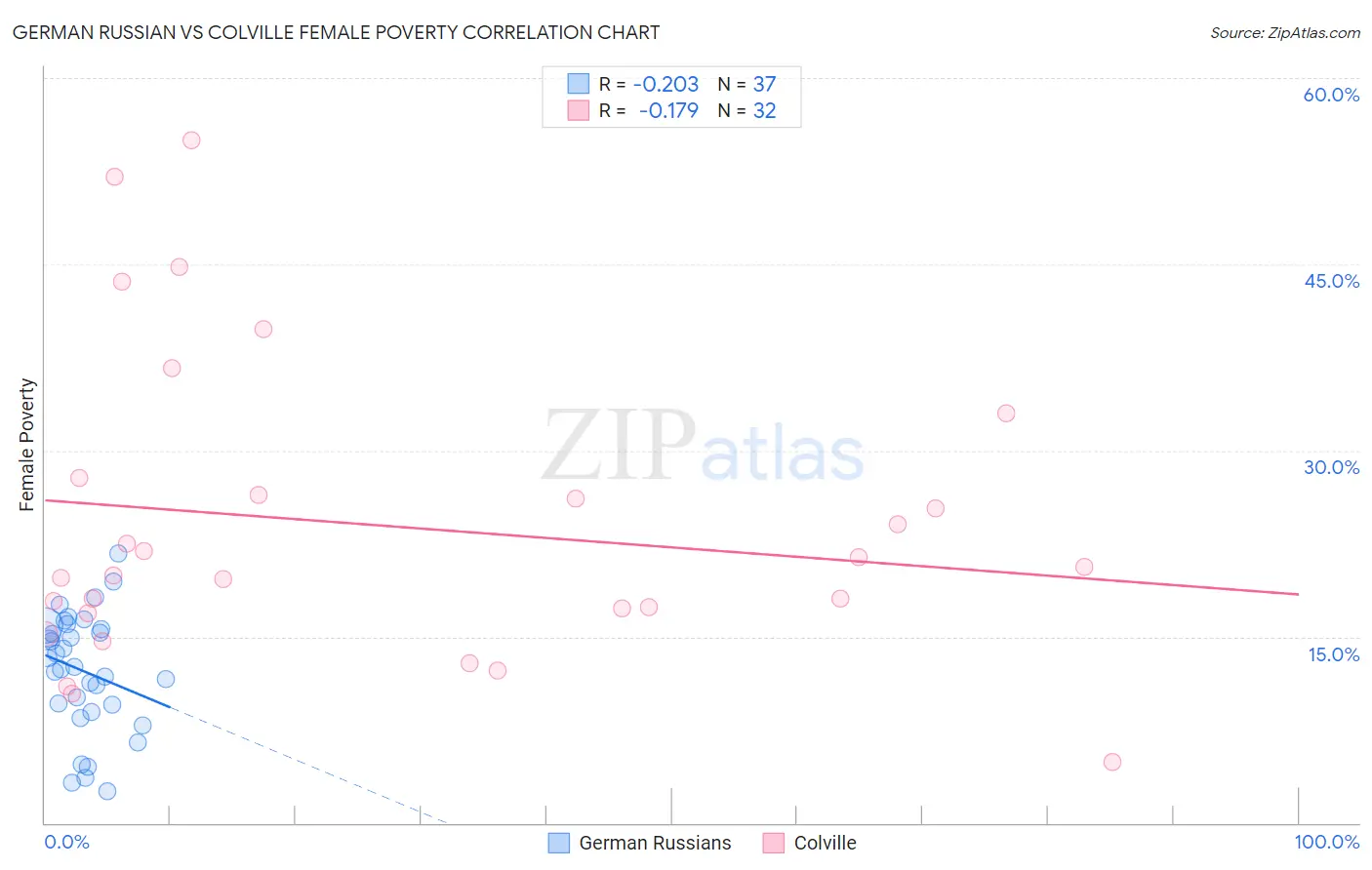 German Russian vs Colville Female Poverty