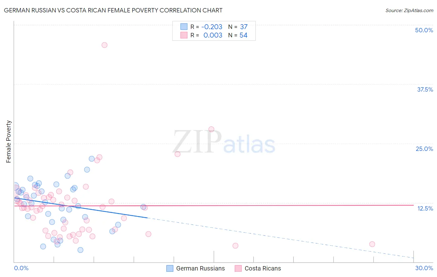 German Russian vs Costa Rican Female Poverty