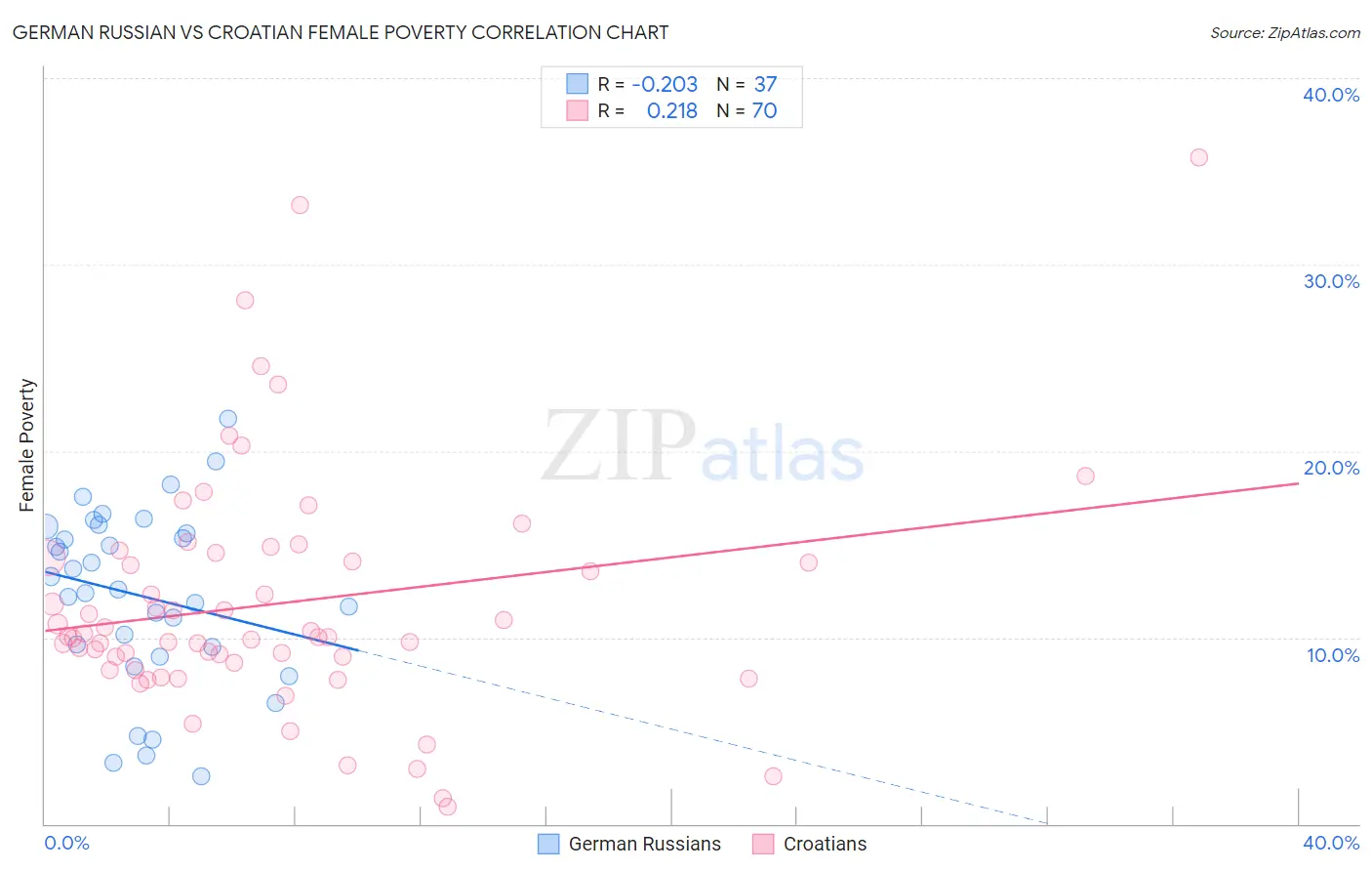 German Russian vs Croatian Female Poverty