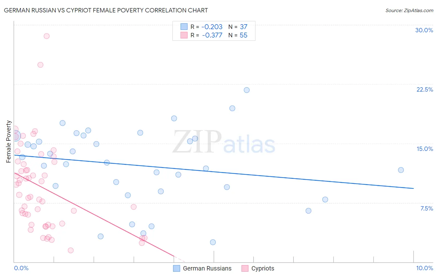 German Russian vs Cypriot Female Poverty