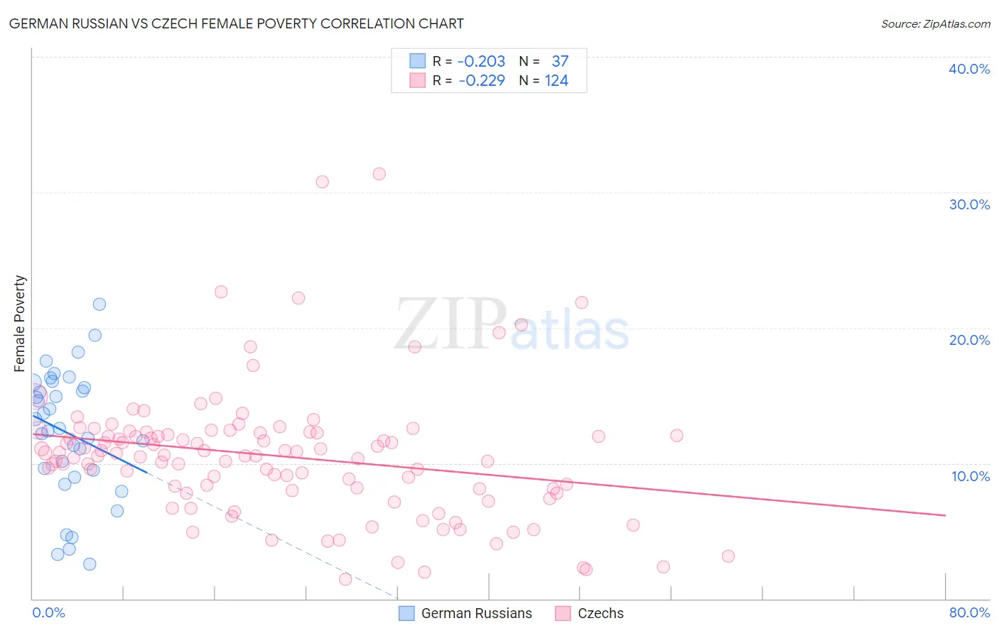 German Russian vs Czech Female Poverty