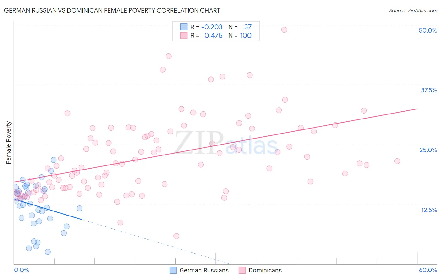 German Russian vs Dominican Female Poverty