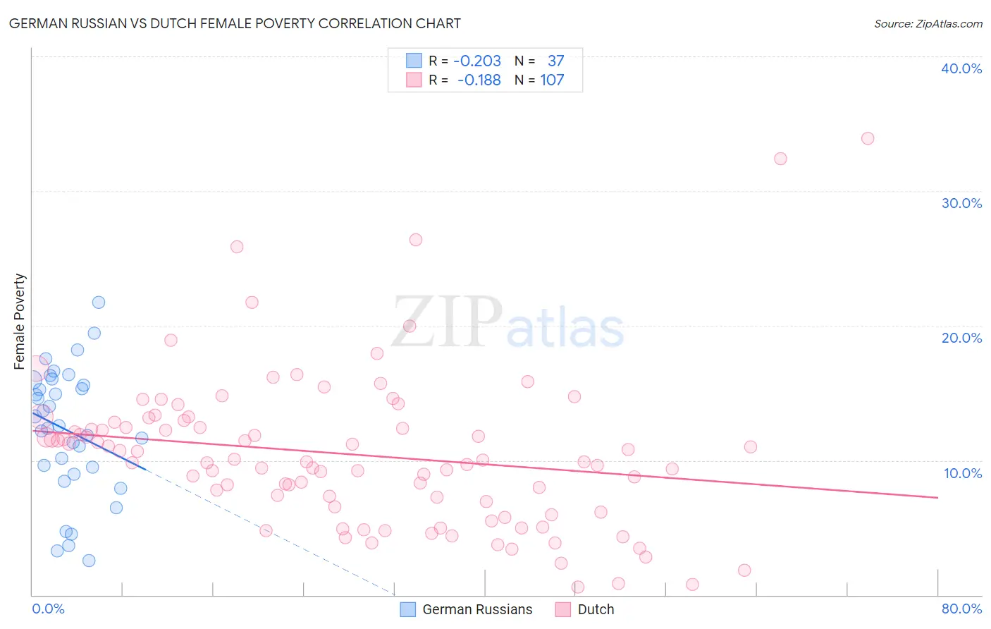 German Russian vs Dutch Female Poverty