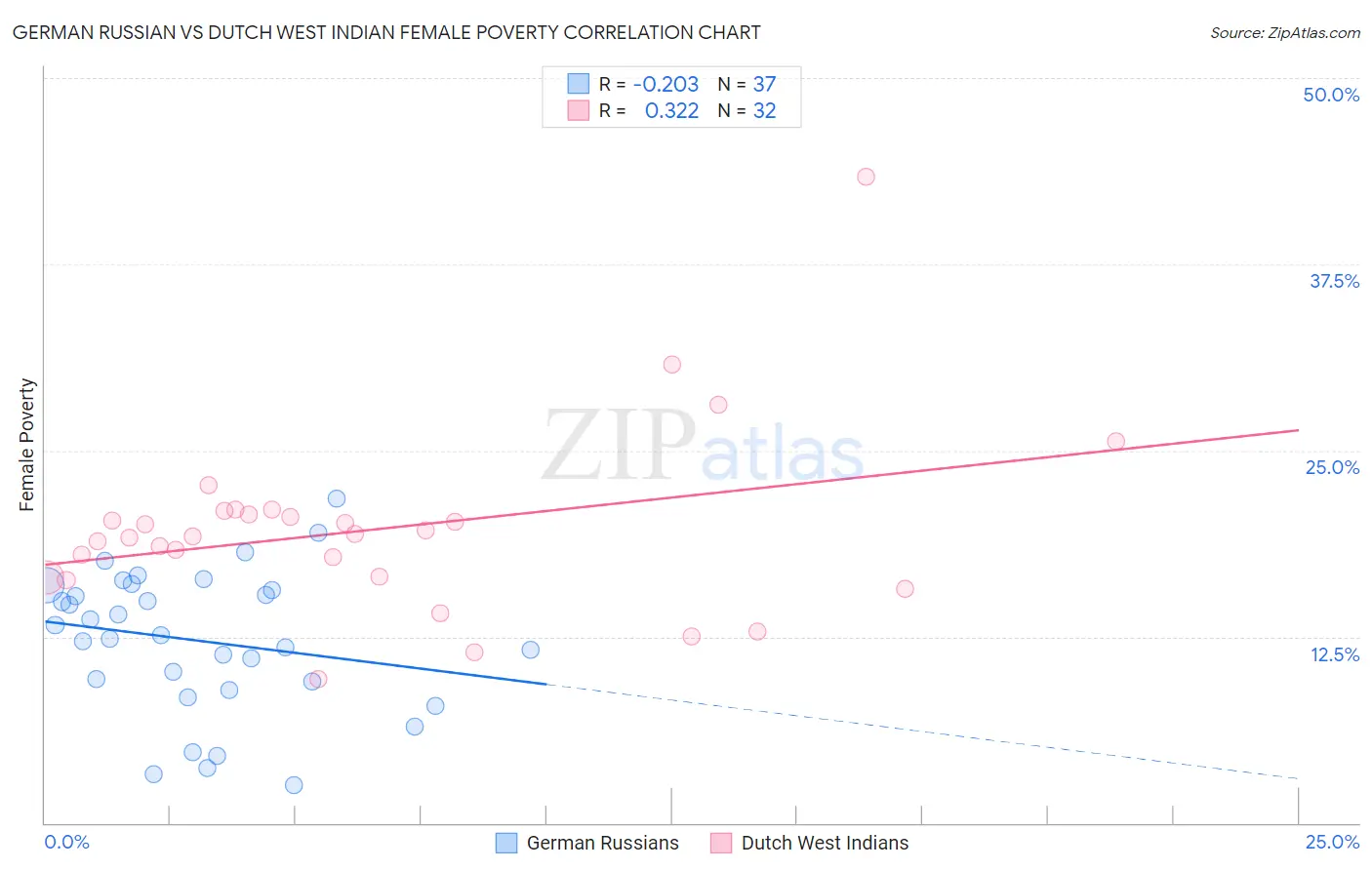 German Russian vs Dutch West Indian Female Poverty