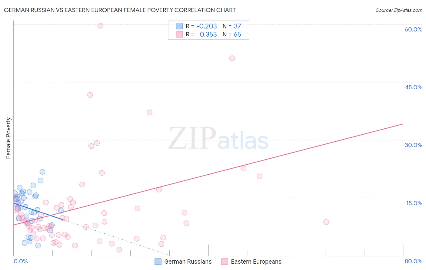 German Russian vs Eastern European Female Poverty