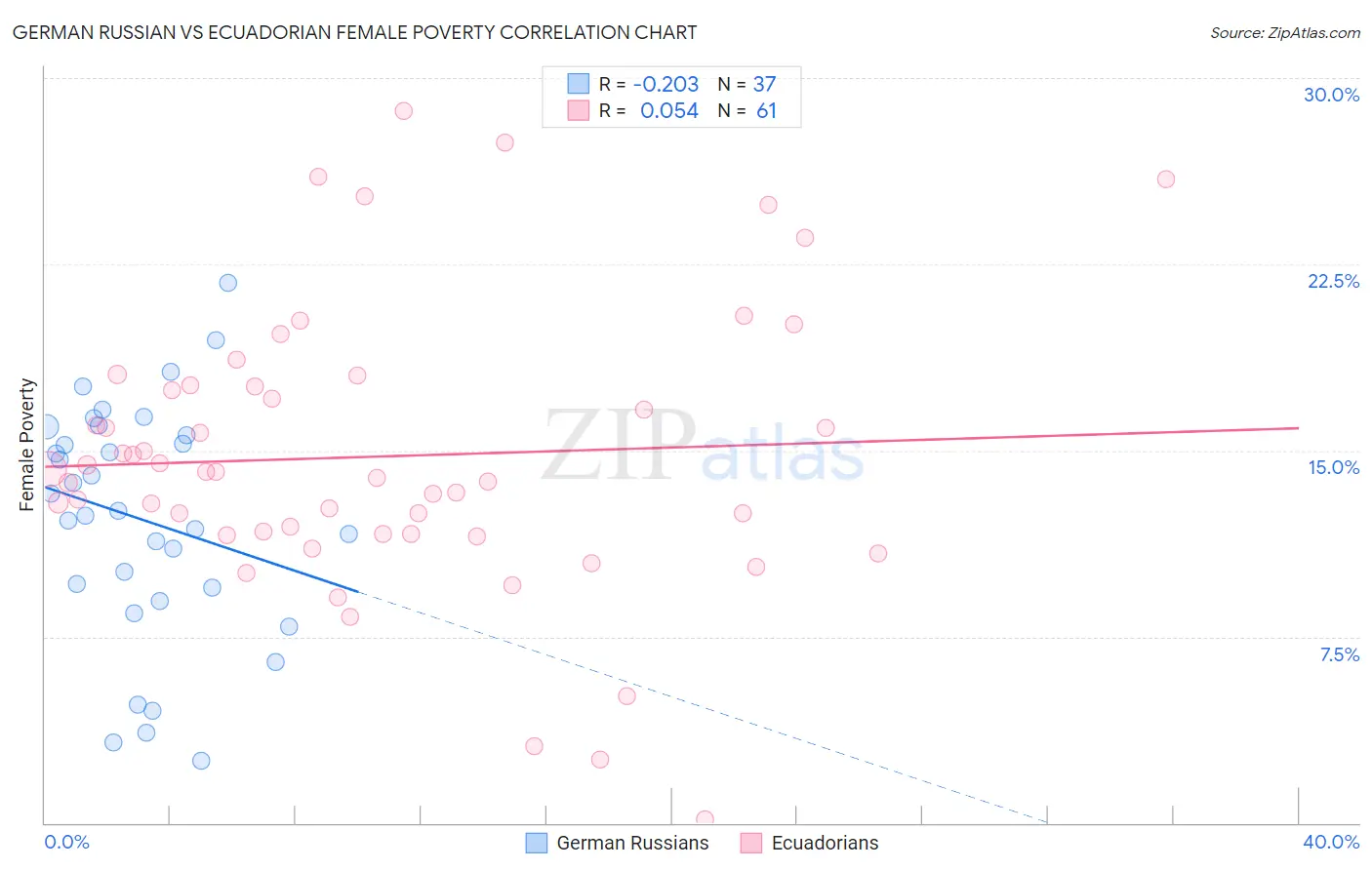 German Russian vs Ecuadorian Female Poverty