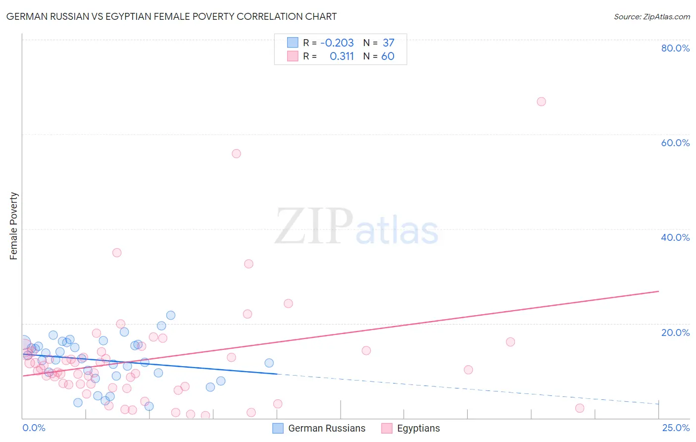 German Russian vs Egyptian Female Poverty