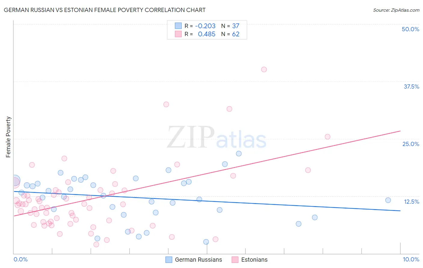 German Russian vs Estonian Female Poverty