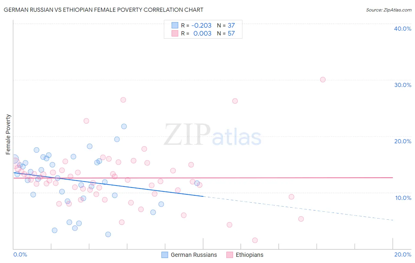 German Russian vs Ethiopian Female Poverty