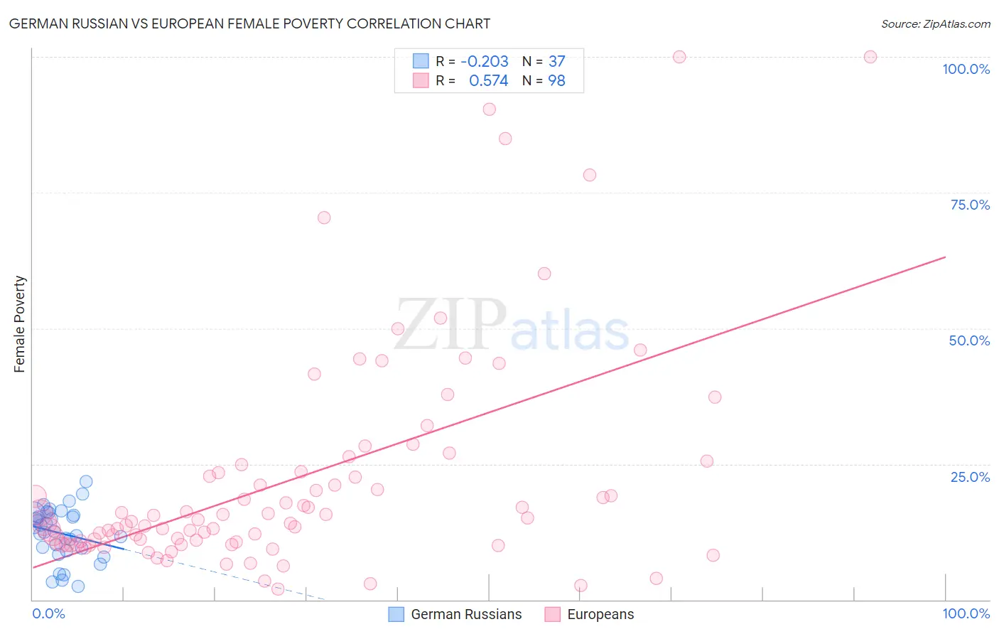 German Russian vs European Female Poverty