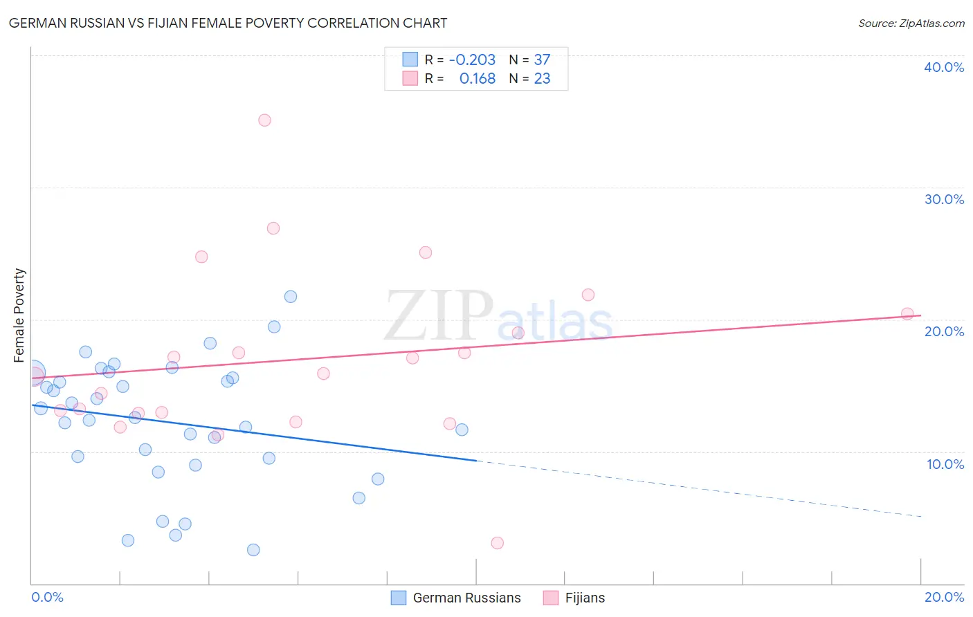 German Russian vs Fijian Female Poverty