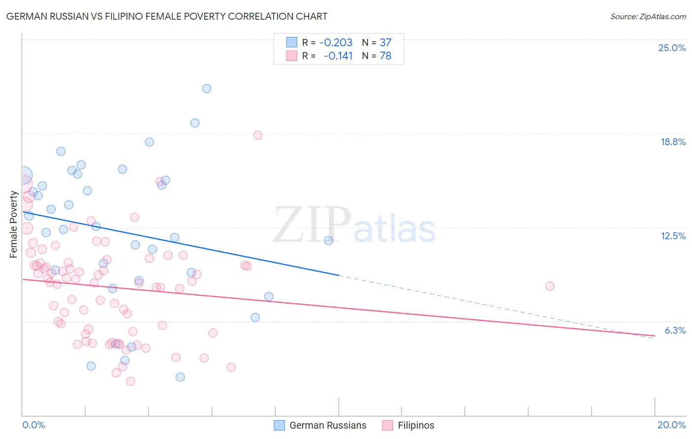 German Russian vs Filipino Female Poverty