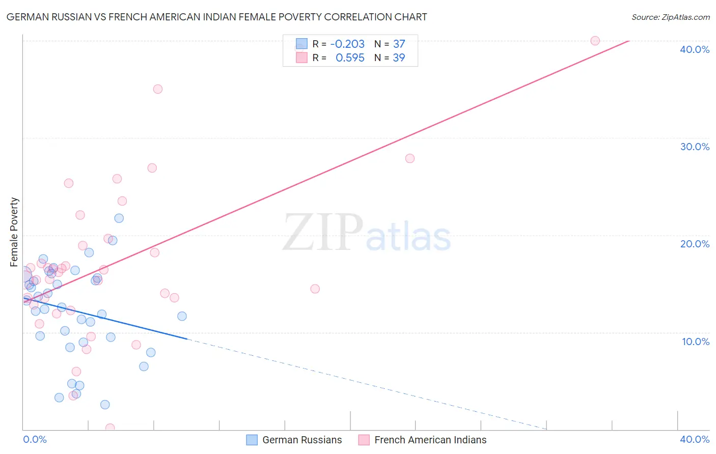 German Russian vs French American Indian Female Poverty