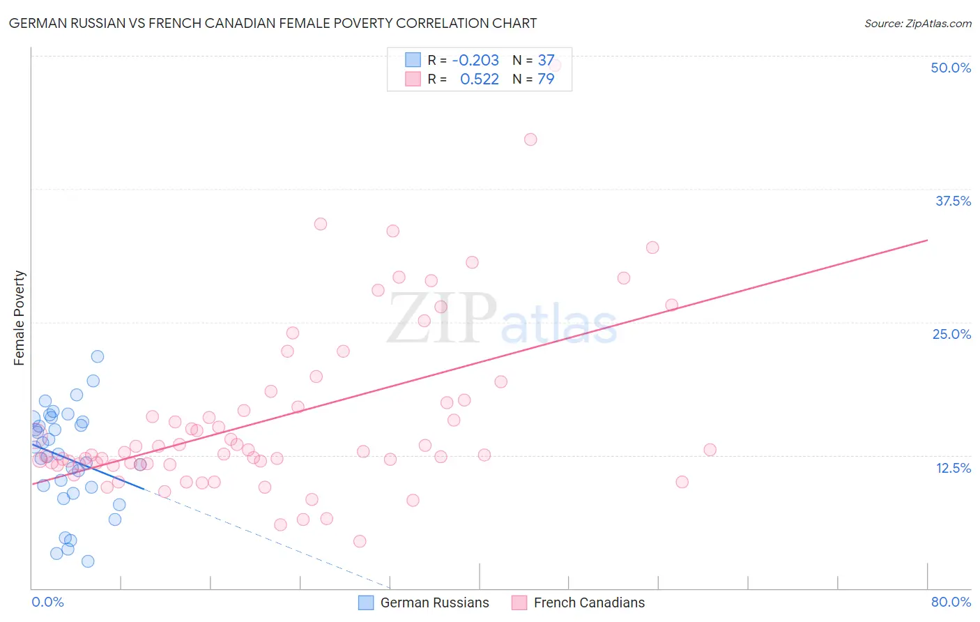 German Russian vs French Canadian Female Poverty