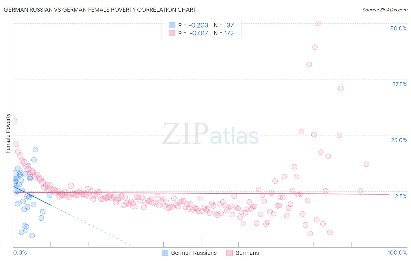 German Russian vs German Female Poverty