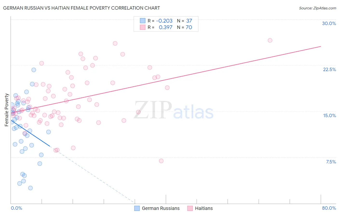 German Russian vs Haitian Female Poverty