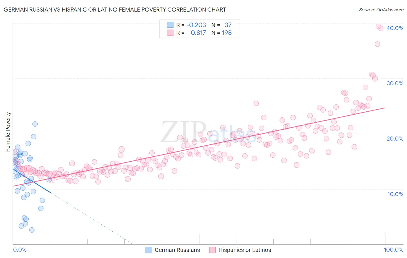 German Russian vs Hispanic or Latino Female Poverty