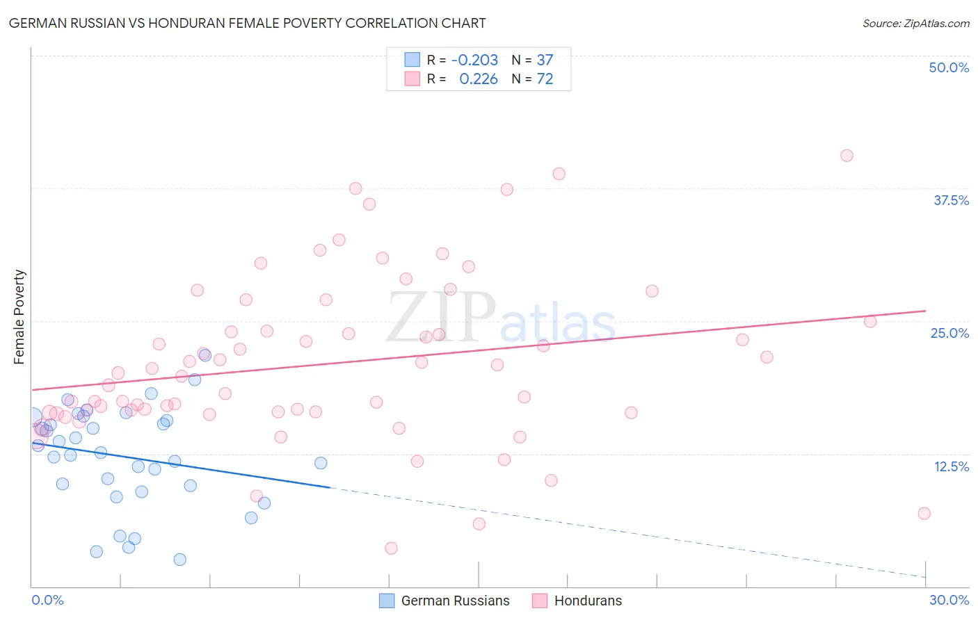 German Russian vs Honduran Female Poverty