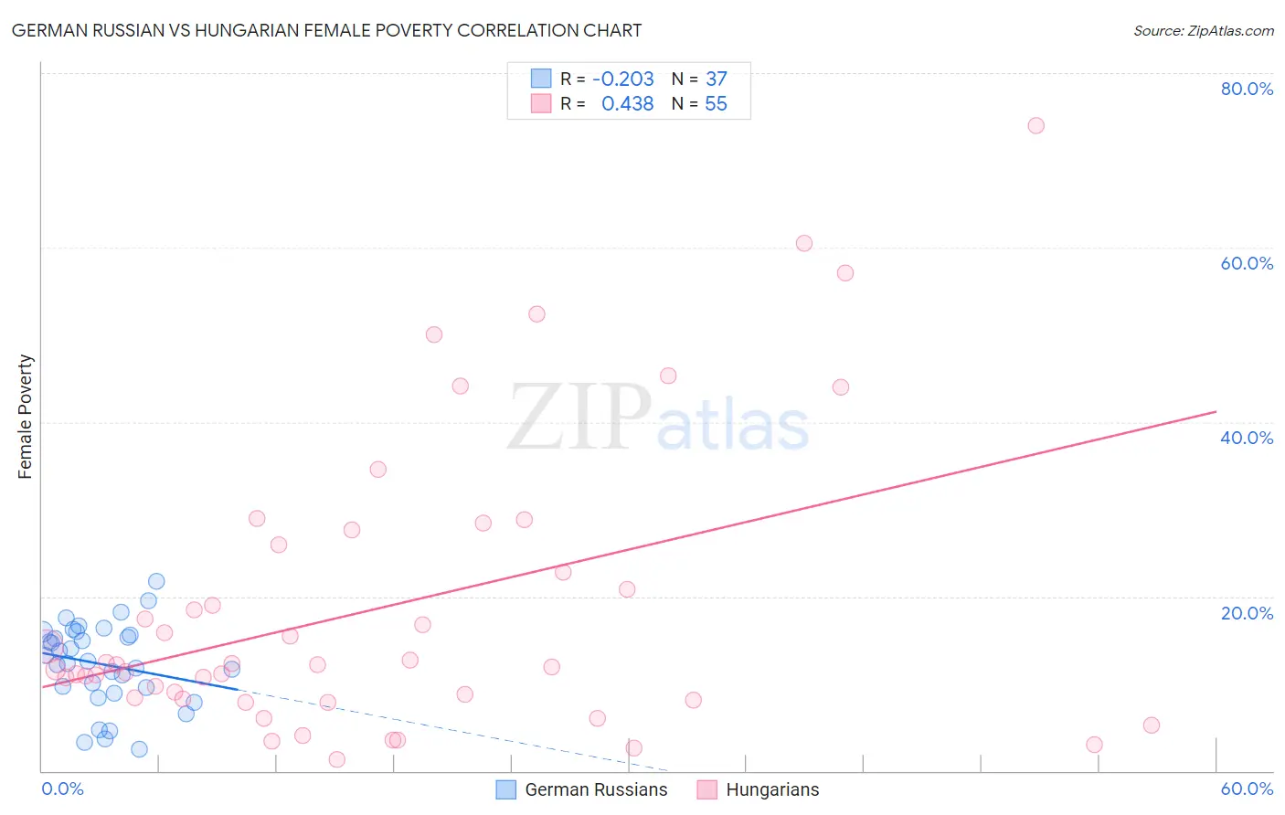 German Russian vs Hungarian Female Poverty